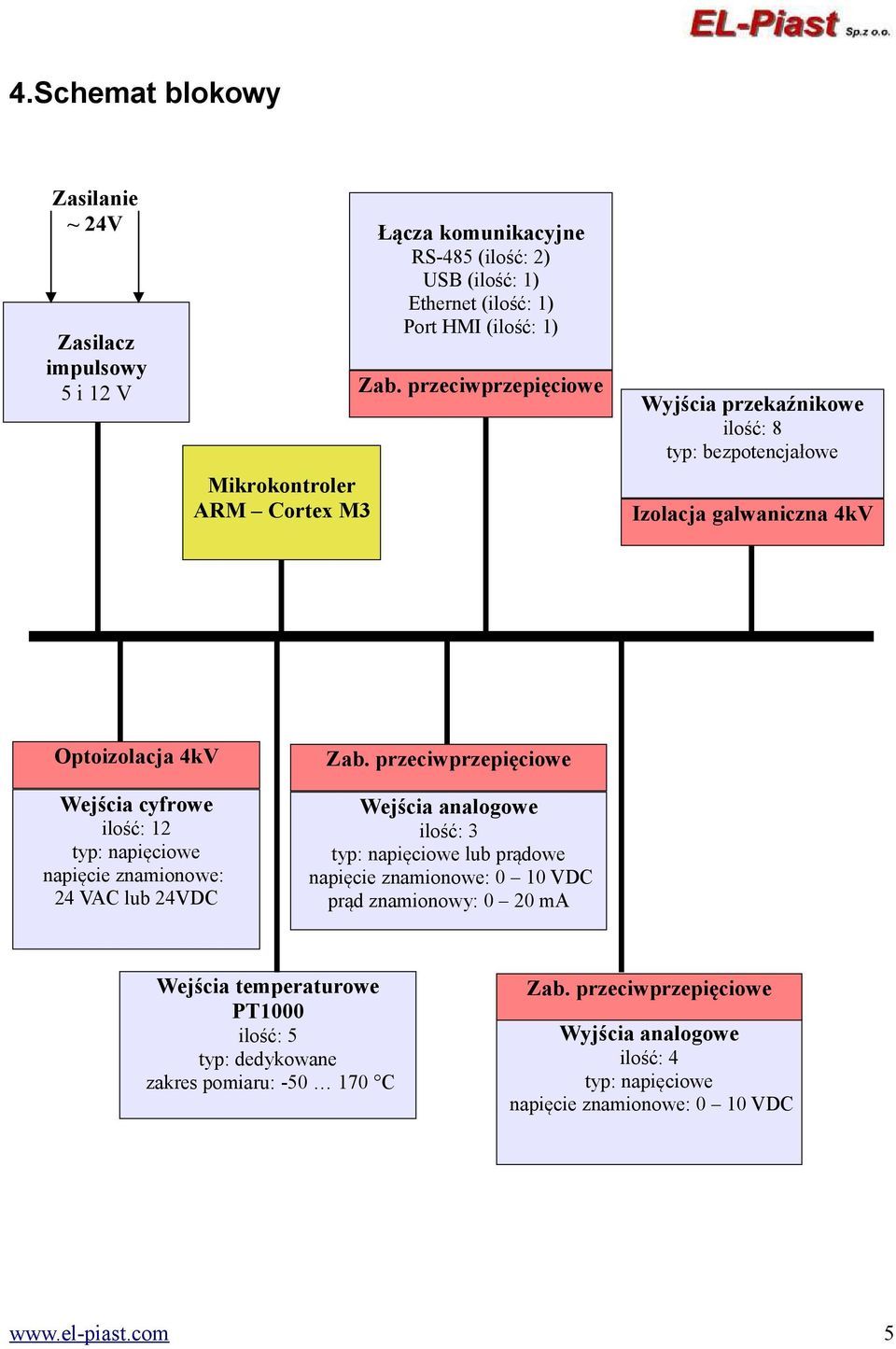 przeciwprzepięciowe Wejścia cyfrowe Wejścia analogowe ilość: 12 typ: napięciowe napięcie znamionowe: 24 VAC lub 24VDC ilość: 3 typ: napięciowe lub prądowe napięcie