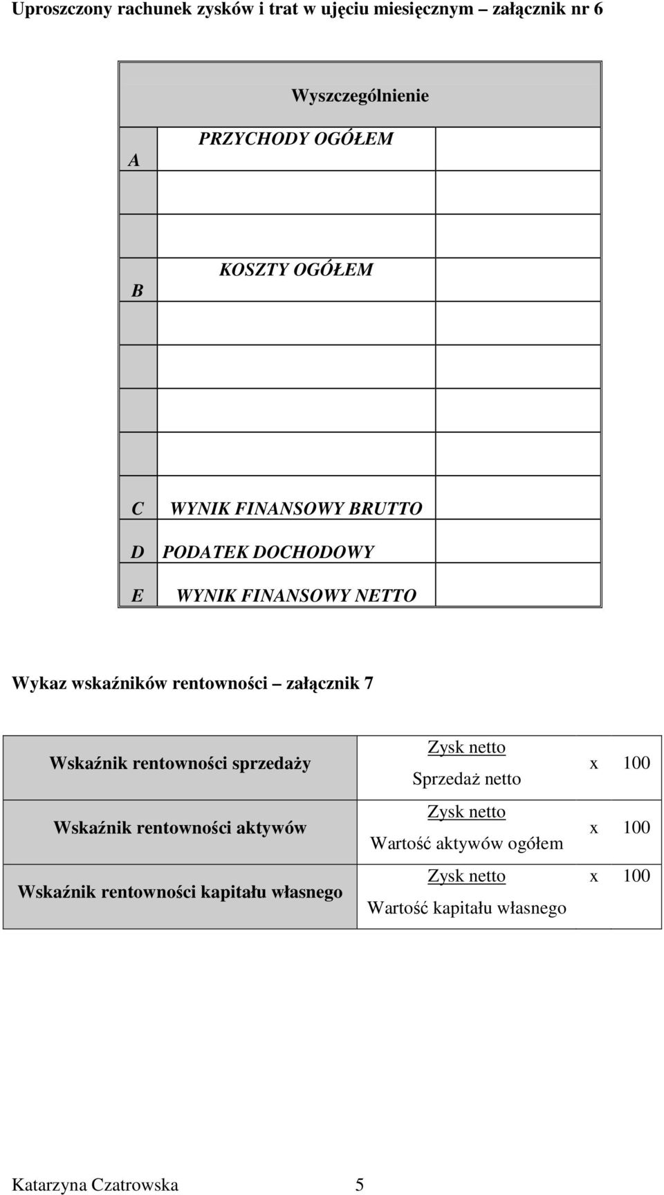 wskaźników rentowności załącznik 7 Wskaźnik rentowności sprzedaży Wskaźnik rentowności aktywów Wskaźnik