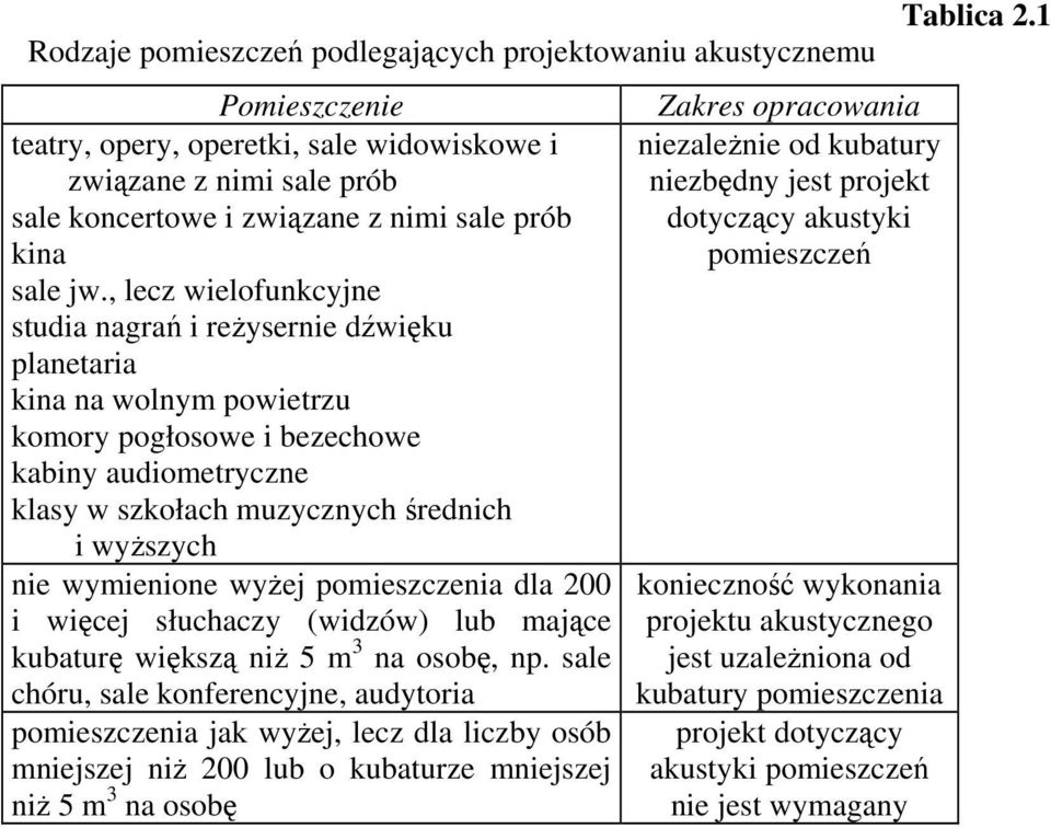 wymienione wyżej pomieszczenia dla 200 i więcej słuchaczy (widzów) lub mające kubaturę większą niż 5 m 3 na osobę, np.