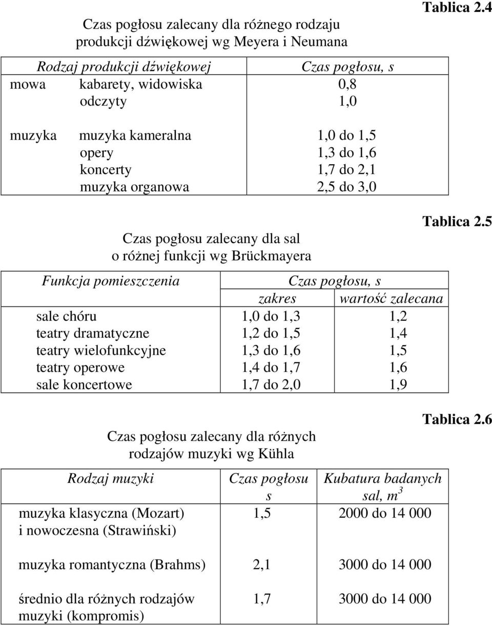 teatry dramatyczne teatry wielofunkcyjne teatry operowe sale koncertowe Czas pogłosu, s zakres wartość zalecana 1,0 do 1,3 1,2 1,2 do 1,5 1,4 1,3 do 1,6 1,5 1,4 do 1,7 1,6 1,7 do 2,0 1,9 Tablica 2.