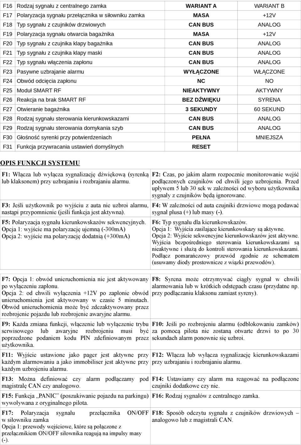 F23 Pasywne uzbrajanie alarmu WYŁĄCZONE WŁĄCZONE F24 Obwód odcięcia zapłonu NC NO F25 Moduł SMART RF NIEAKTYWNY AKTYWNY F26 Reakcja na brak SMART RF BEZ DŹWIĘKU SYRENA F27 Otwieranie bagażnika 3