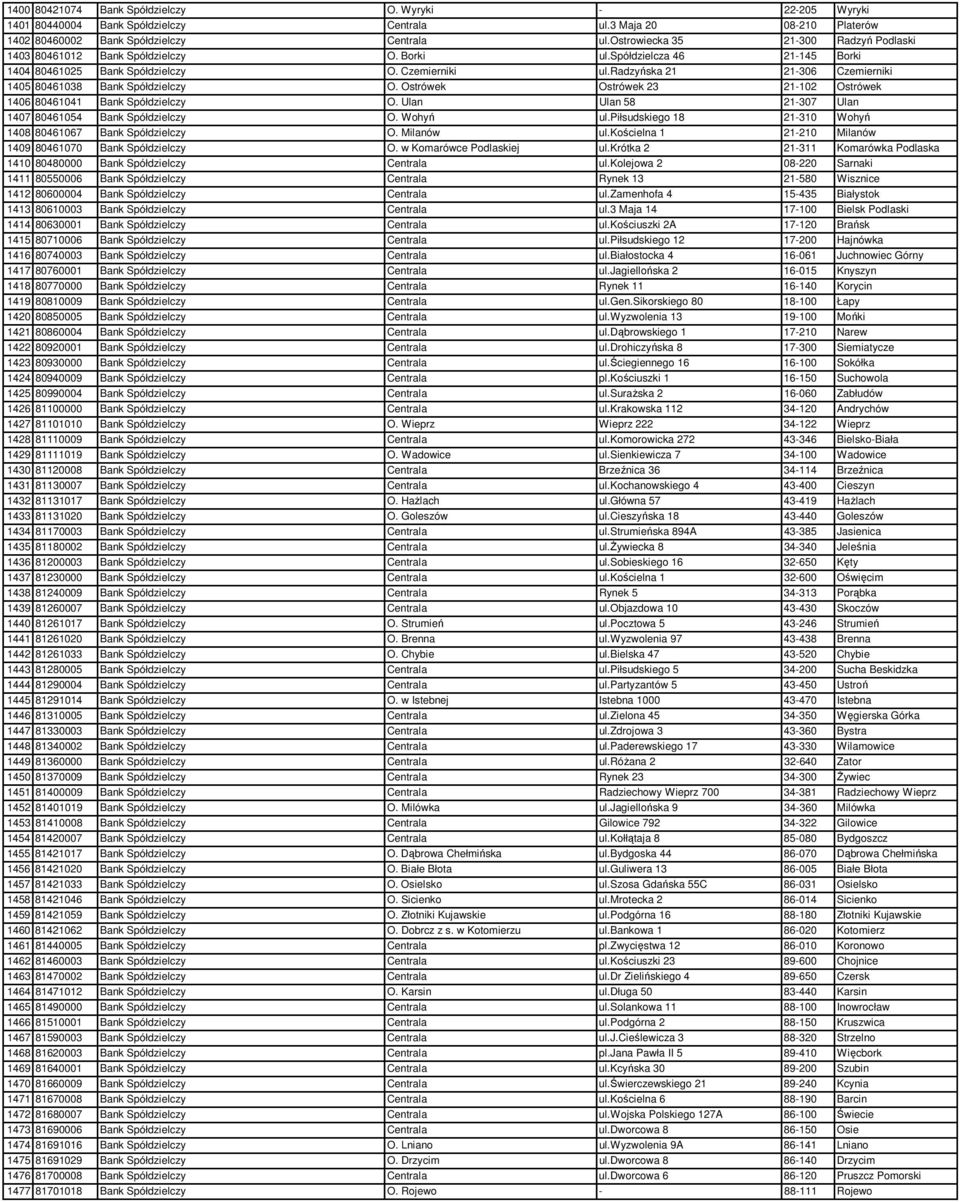 radzyńska 21 21-306 Czemierniki 1405 80461038 Bank Spółdzielczy O. Ostrówek Ostrówek 23 21-102 Ostrówek 1406 80461041 Bank Spółdzielczy O. Ulan Ulan 58 21-307 Ulan 1407 80461054 Bank Spółdzielczy O.
