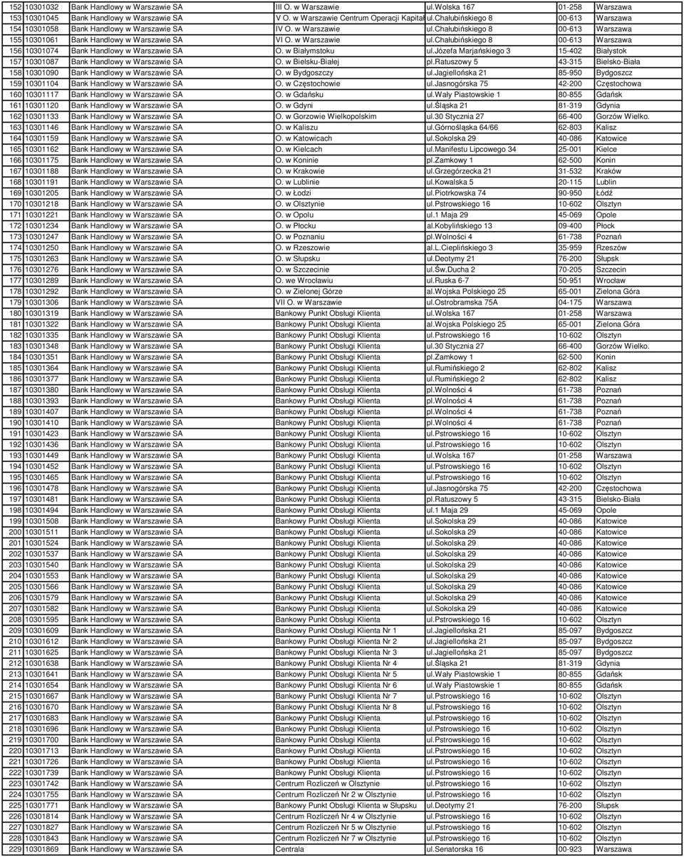 w Białymstoku ul.józefa Marjańskiego 3 15-402 Białystok 157 10301087 Bank Handlowy w Warszawie SA O. w Bielsku-Białej pl.ratuszowy 5 43-315 Bielsko-Biała 158 10301090 Bank Handlowy w Warszawie SA O.