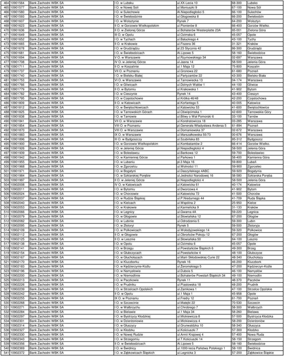 w Wolsztynie Rynek 7 64-200 Wolsztyn 469 10901623 Bank Zachodni WBK SA II O. w Gorzowie Wielkopolskim ul.pionierów 8 66-400 Gorzów Wielko. 470 10901636 Bank Zachodni WBK SA II O. w Zielonej Górze ul.