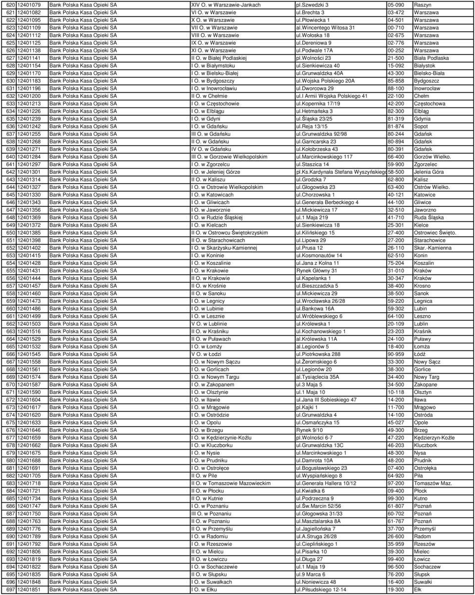 wincentego Witosa 31 00-710 Warszawa 624 12401112 Bank Polska Kasa Opieki SA VIII O. w Warszawie ul.wołoska 18 02-675 Warszawa 625 12401125 Bank Polska Kasa Opieki SA IX O. w Warszawie ul.dereniowa 9 02-776 Warszawa 626 12401138 Bank Polska Kasa Opieki SA XI O.