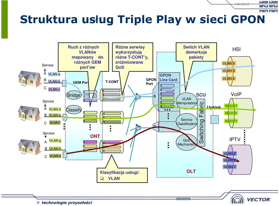 T-CONT y, zróżnicowane QoS GPON Port 0 3 GPON Line Card Switch VLAN demarkuje pakiety VLAN Manipulation Service Classification QoS