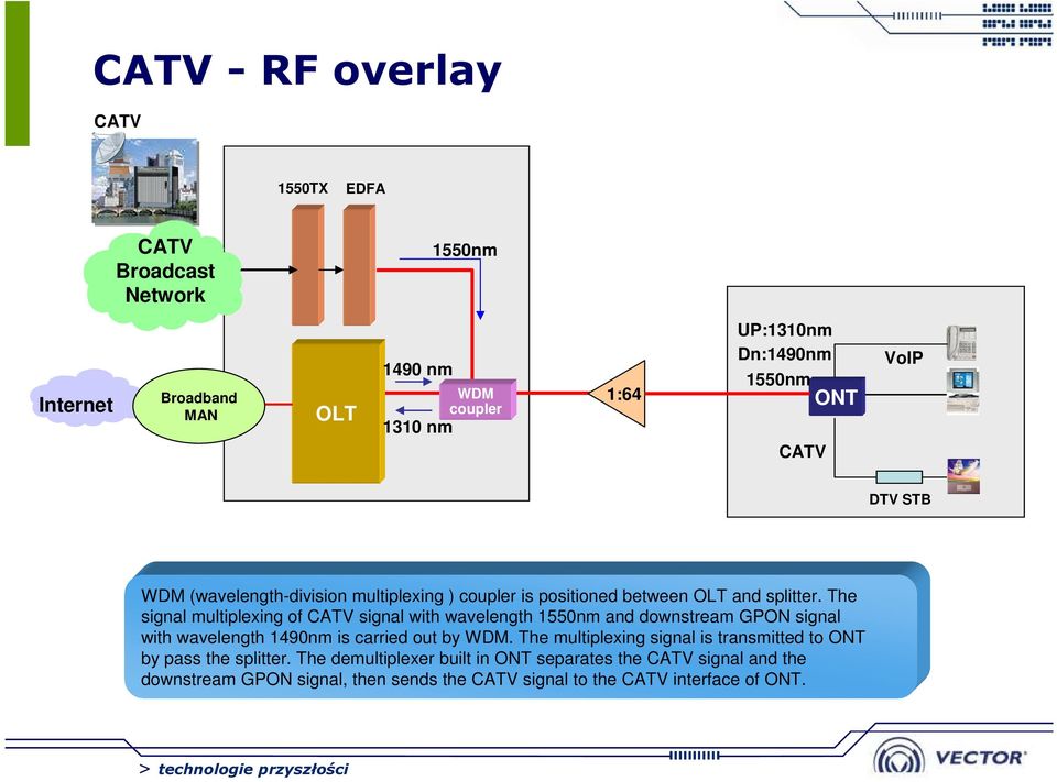 The signal multiplexing of CATV signal with wavelength 1550nm and downstream GPON signal with wavelength 1490nm is carried out by WDM.