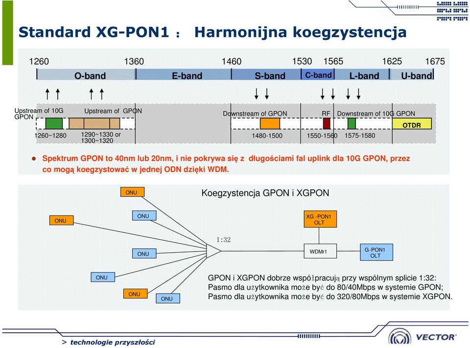 uplink dla 10G GPON, przez co mogą koegzystować w jednej ODN dzięki WDM.