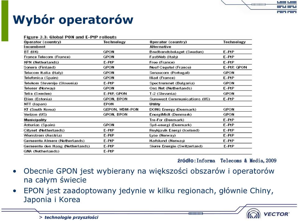 operatorów na całym świecie EPON jest zaadoptowany