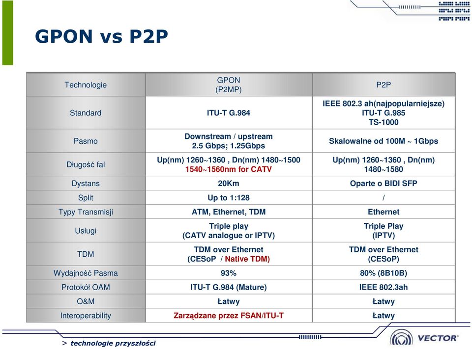 985 TS-1000 Skalowalne od 100M ~ 1Gbps Up(nm) 1260~1360, Dn(nm) 1480~1580 Dystans 20Km Oparte o BIDI SFP Split Up to 1:128 / Typy Transmisji ATM, Ethernet, TDM