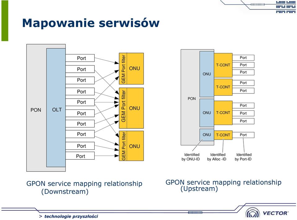 GEM Port filter ONU Identified by ONU-ID ONU T-CONT Identified by Alloc -ID Port Identified by