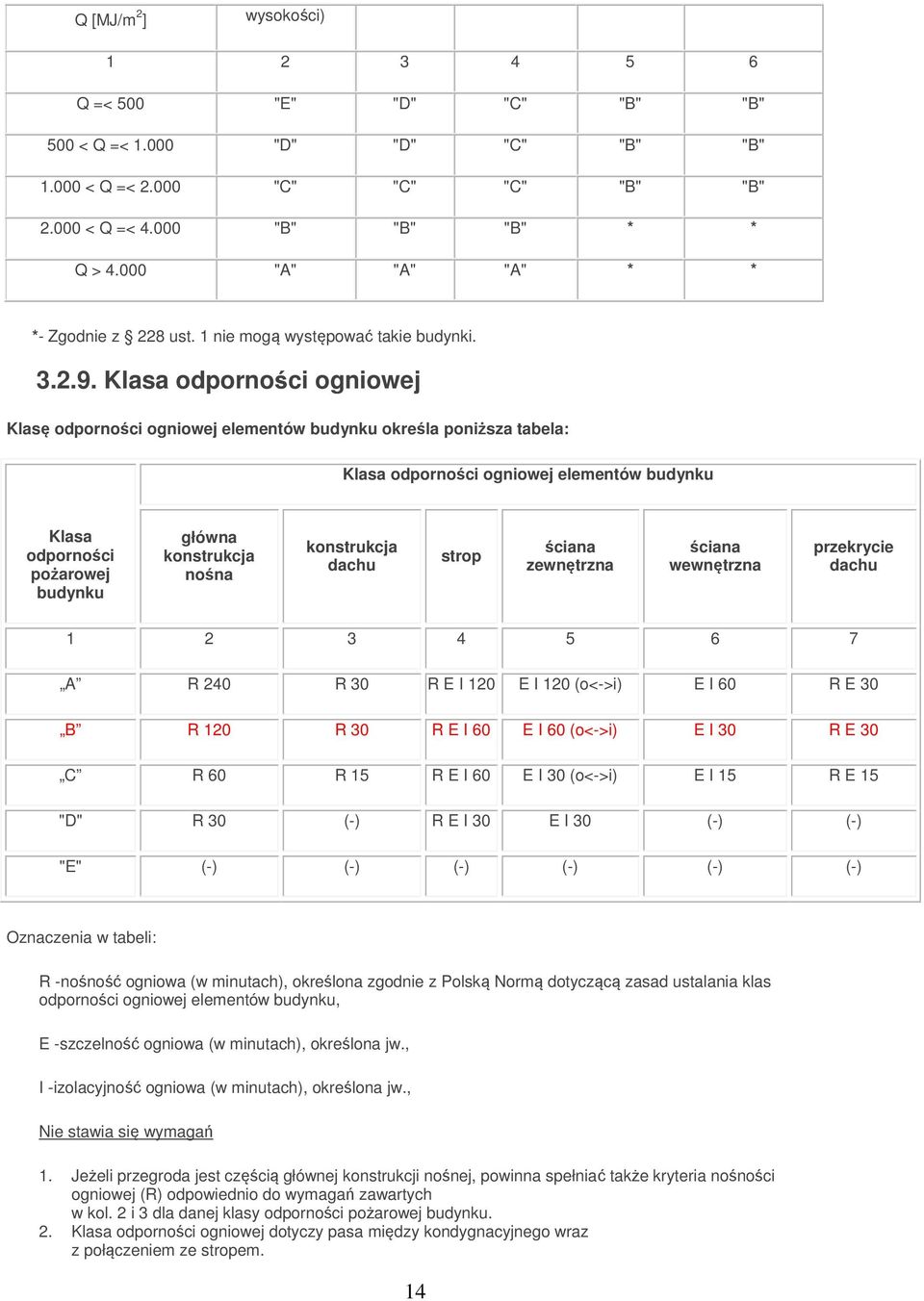 Klasa odporności ogniowej Klasę odporności ogniowej elementów budynku określa poniższa tabela: Klasa odporności ogniowej elementów budynku Klasa odporności pożarowej budynku główna konstrukcja nośna