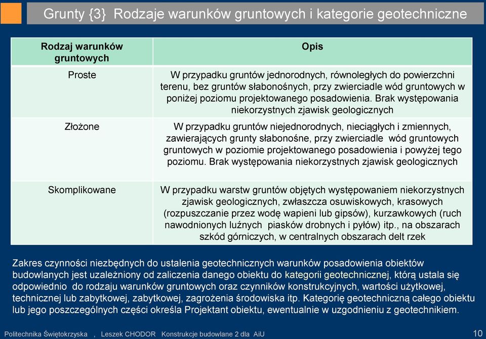 Brak występowania niekorzystnych zjawisk geologicznych W przypadku gruntów niejednorodnych, nieciągłych i zmiennych, zawierających grunty słabonośne, przy zwierciadle wód gruntowych gruntowych w