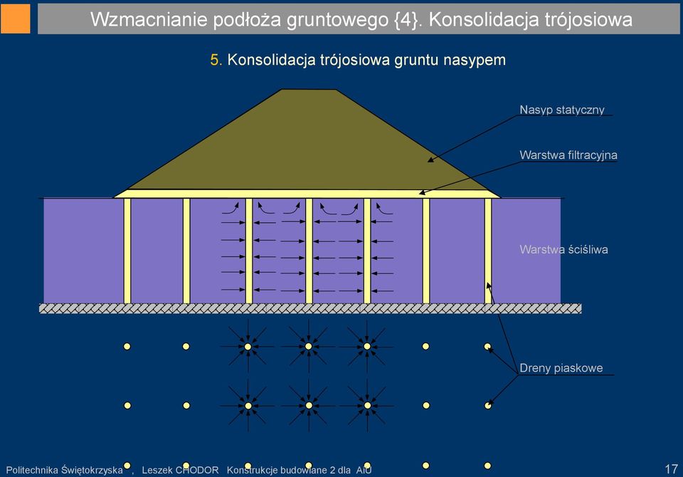 Warstwa filtracyjna Warstwa ściśliwa Dreny piaskowe