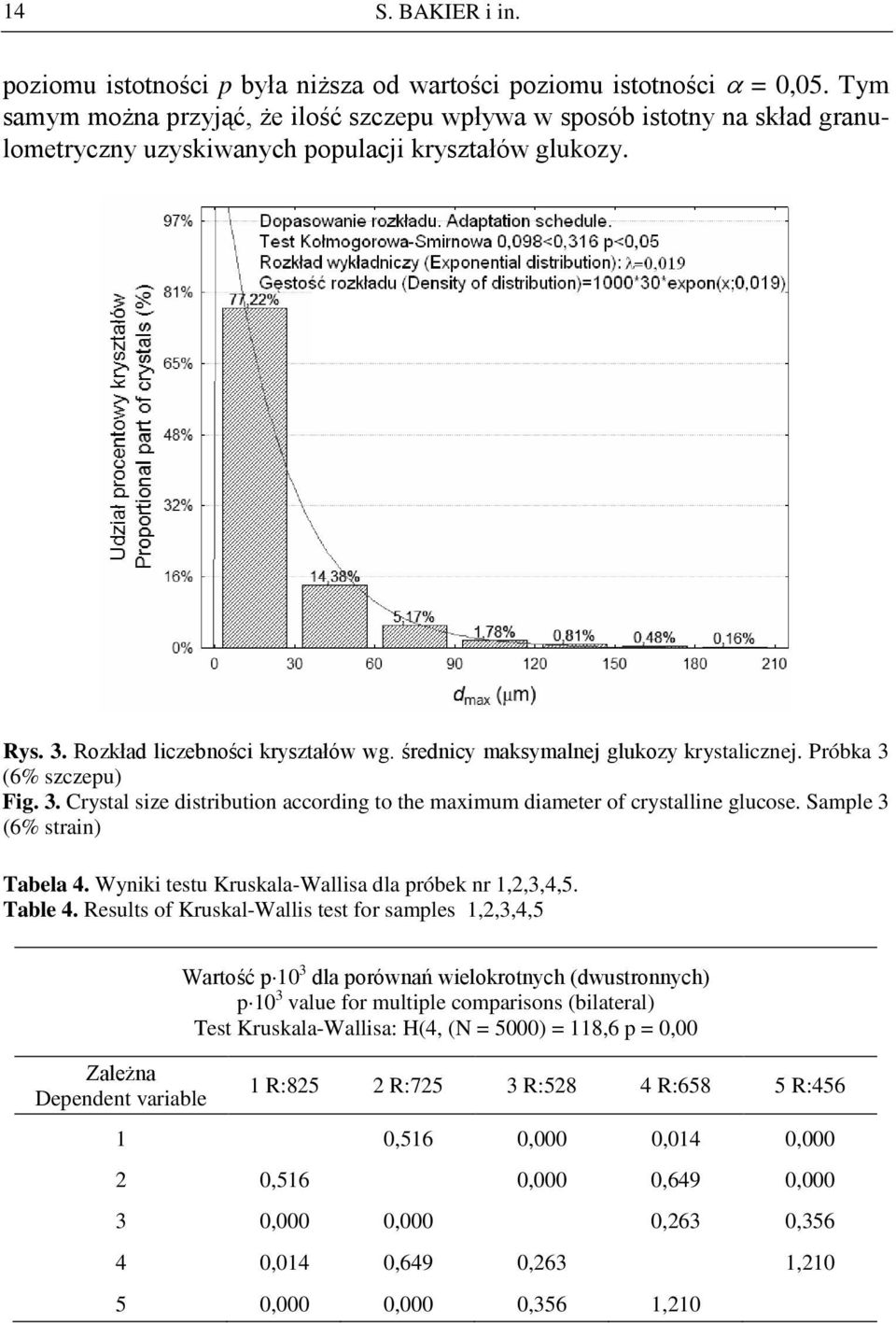 średnicy maksymalnej glukozy krystalicznej. Próbka 3 (6% szczepu) Fig. 3. Crystal size distribution according to the maximum diameter of crystalline glucose. Sample 3 (6% strain) Tabela 4.