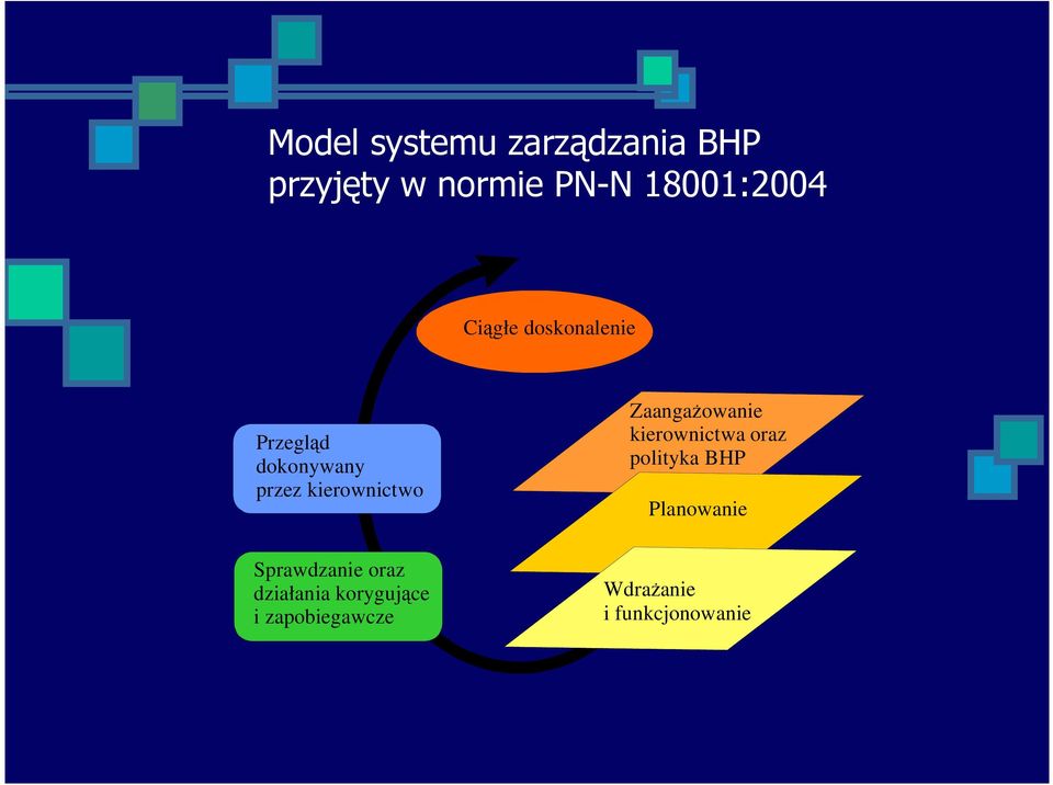 ZaangaŜowanie kierownictwa oraz polityka BHP Planowanie