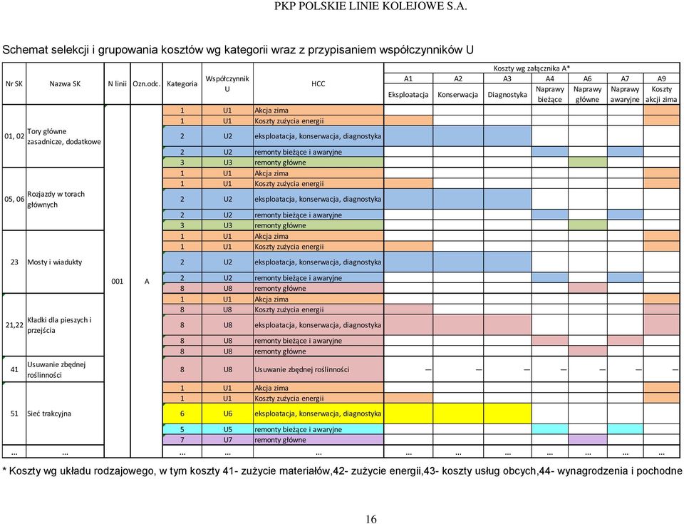 diagnostyka 2 U2 remonty bieżące i awaryjne 3 U3 remonty główne 1 U1 Akcja zima 1 U1 Koszty zużycia energii 2 U2 eksploatacja, konserwacja, diagnostyka 2 U2 remonty bieżące i awaryjne 3 U3 remonty