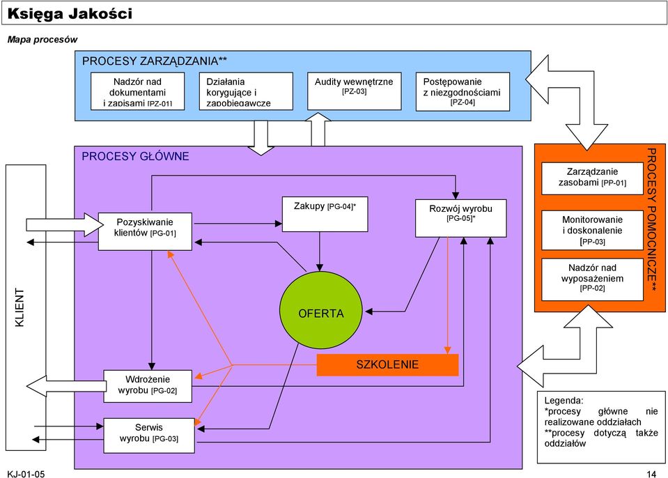 [PG-05]* Zarządzanie zasobami [PP-01] Monitorowanie i doskonalenie [PP-03] Nadzór nad wyposażeniem [PP-02] PROCESY POMOCNICZE** Wdrożenie