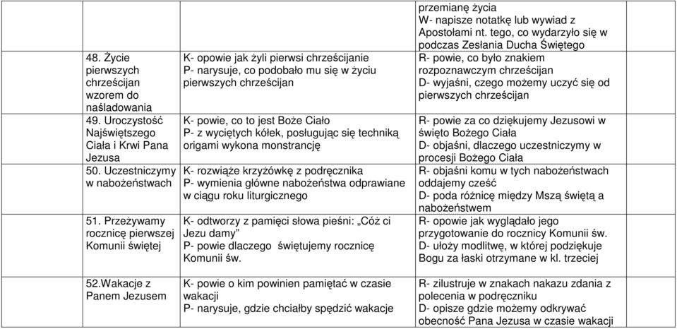 techniką origami wykona monstrancję K- rozwiąże krzyżówkę z podręcznika P- wymienia główne nabożeństwa odprawiane w ciągu roku liturgicznego K- odtworzy z pamięci słowa pieśni: Cóż ci Jezu damy P-