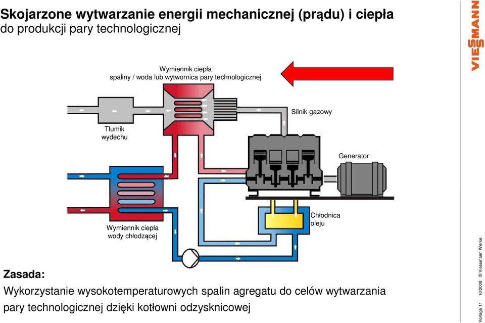 Wymiennik ciepła wody chłodzącej Wykorzystanie wysokotemperaturowych spalin agregatu do celów