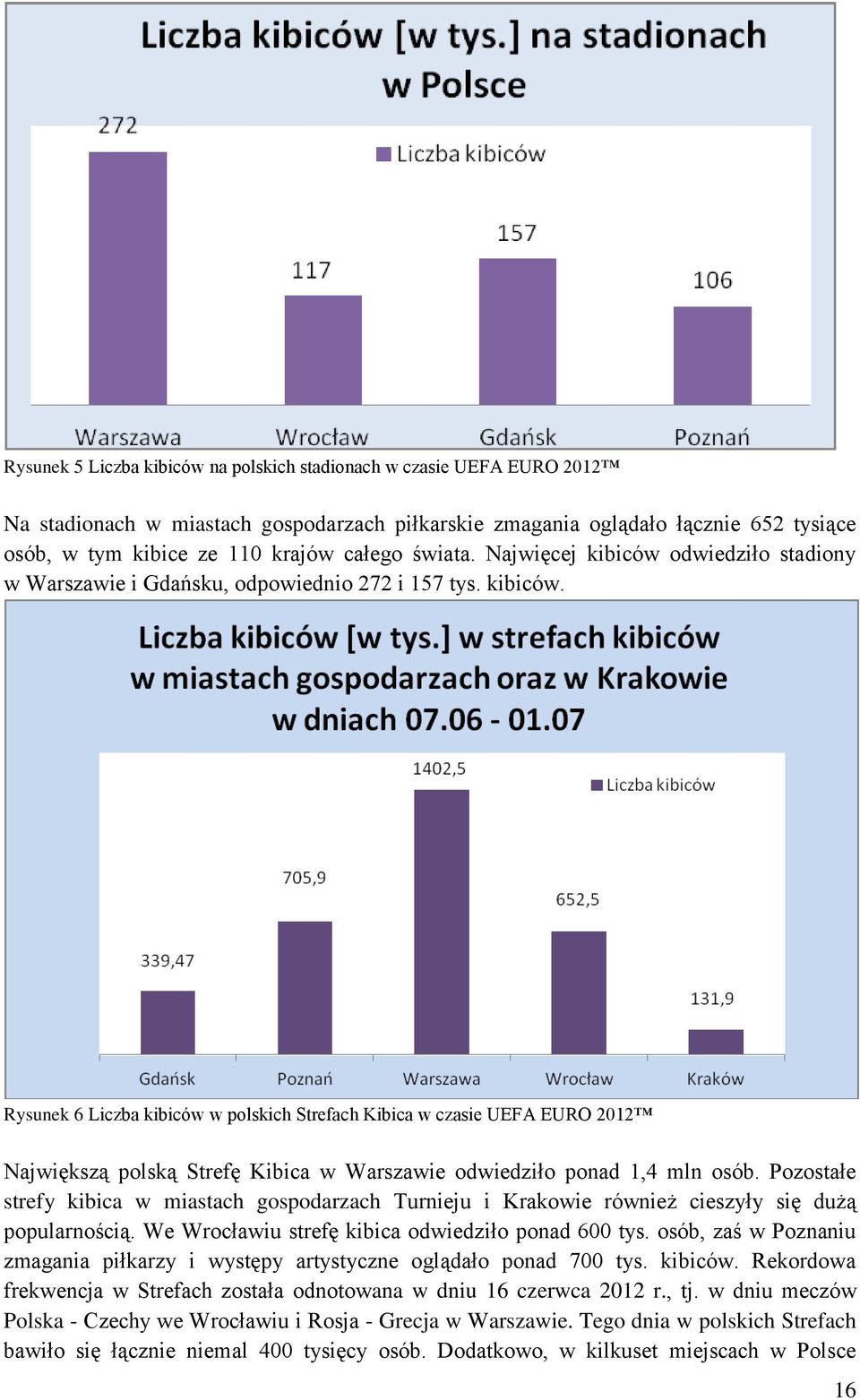 Pozostałe strefy kibica w miastach gospodarzach Turnieju i Krakowie również cieszyły się dużą popularnością. We Wrocławiu strefę kibica odwiedziło ponad 600 tys.