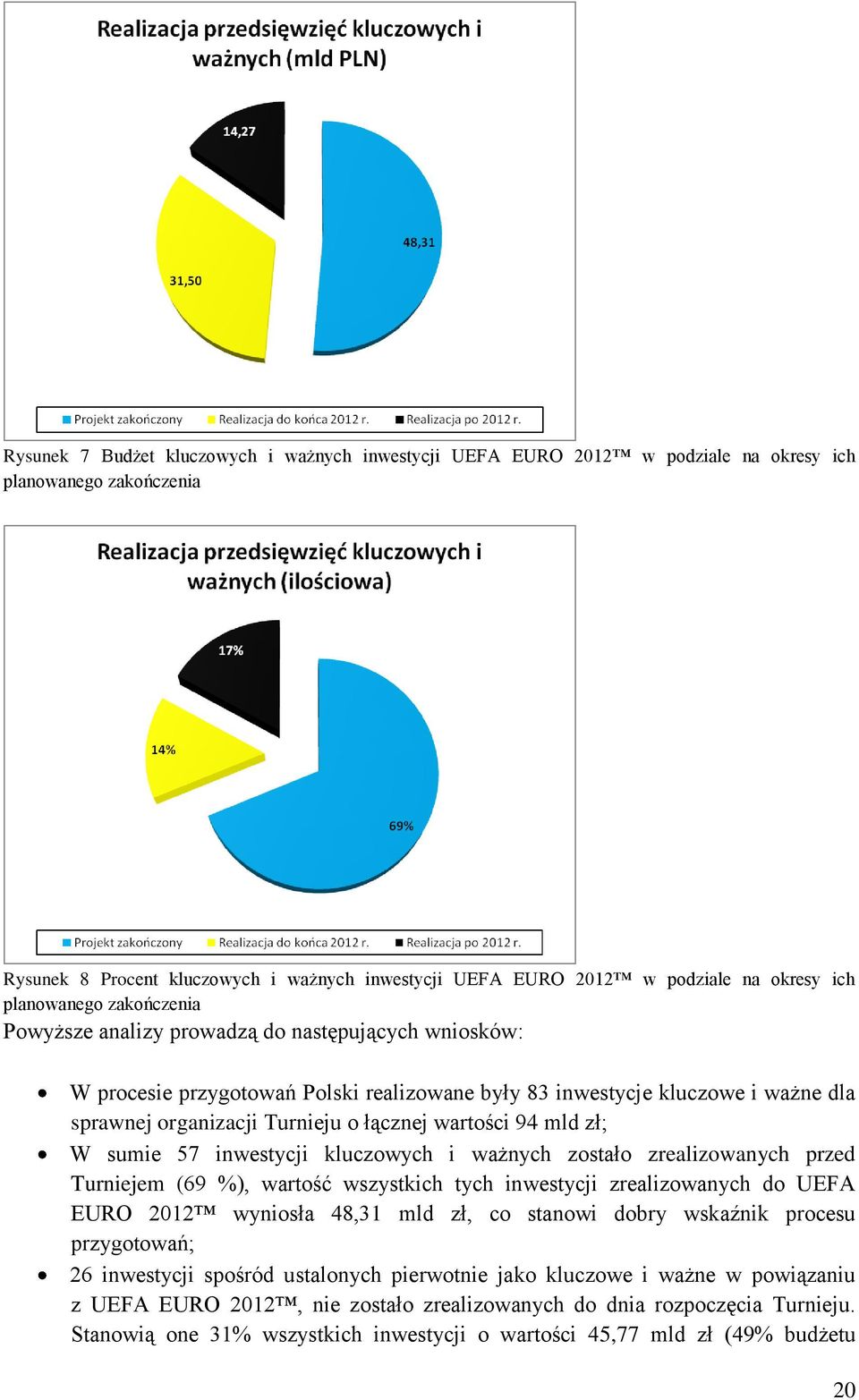 łącznej wartości 94 mld zł; W sumie 57 inwestycji kluczowych i ważnych zostało zrealizowanych przed Turniejem (69 %), wartość wszystkich tych inwestycji zrealizowanych do UEFA EURO 2012 wyniosła