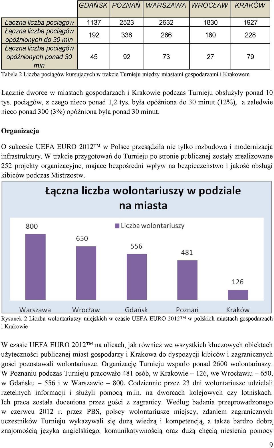 tys. pociągów, z czego nieco ponad 1,2 tys. była opóźniona do 30 minut (12%), a zaledwie nieco ponad 300 (3%) opóźniona była ponad 30 minut.