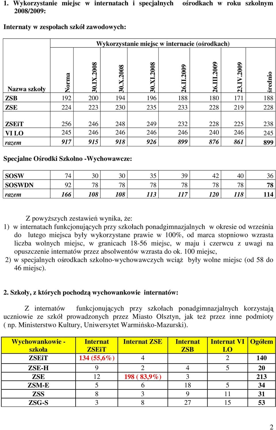 2008 Nazwa szkoły ZSB 92 200 94 96 88 80 7 88 ZSE 224 223 230 235 233 228 29 228 ZSEiT 256 246 248 249 232 228 225 238 VI LO 245 246 246 246 246 240 246 245 razem 97 95 98 926 899 876 86 899
