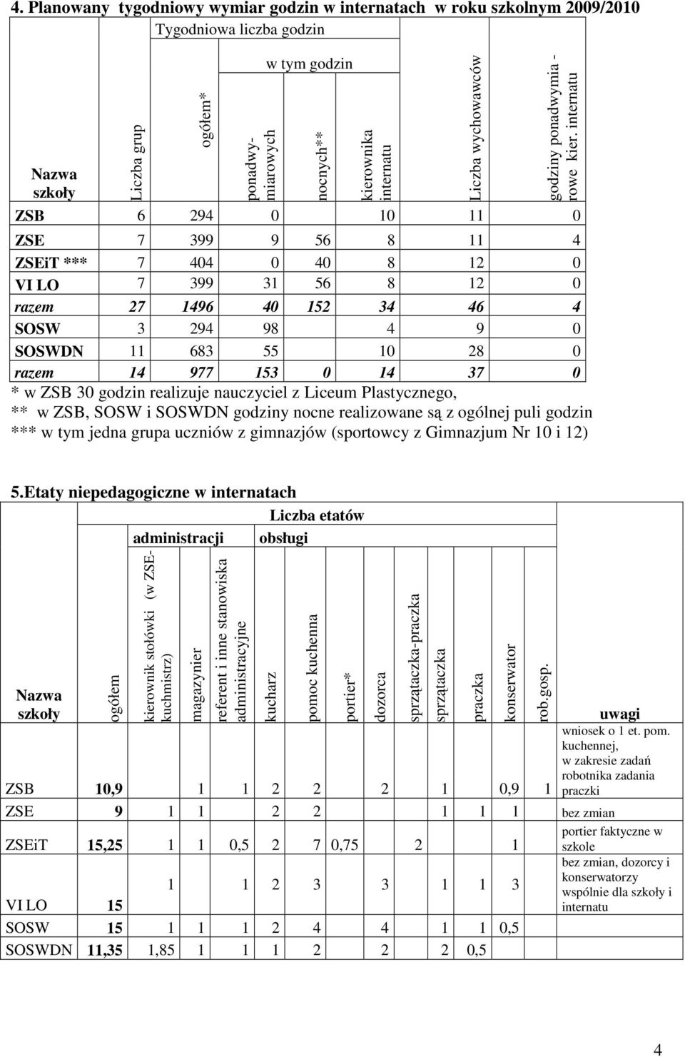 internatu ZSB 6 294 0 0 0 ZSE 7 399 9 56 8 4 ZSEiT *** 7 404 0 40 8 2 0 VI LO 7 399 3 56 8 2 0 razem 27 496 40 52 34 46 4 SOSW 3 294 98 4 9 0 SOSWDN 683 55 0 28 0 razem 4 977 53 0 4 37 0 * w ZSB 30