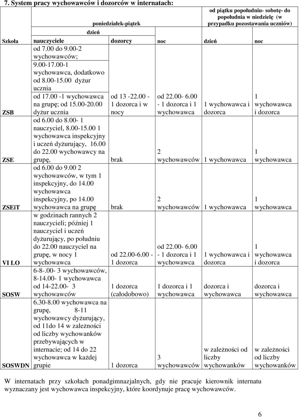 00 2 wychowawców, w tym inspekcyjny, do 4.00 inspekcyjny, po 4.00 ZSEiT na grupę brak w godzinach rannych 2 nauczycieli; później nauczyciel i uczeń dyŝurujący, po południu do 22.