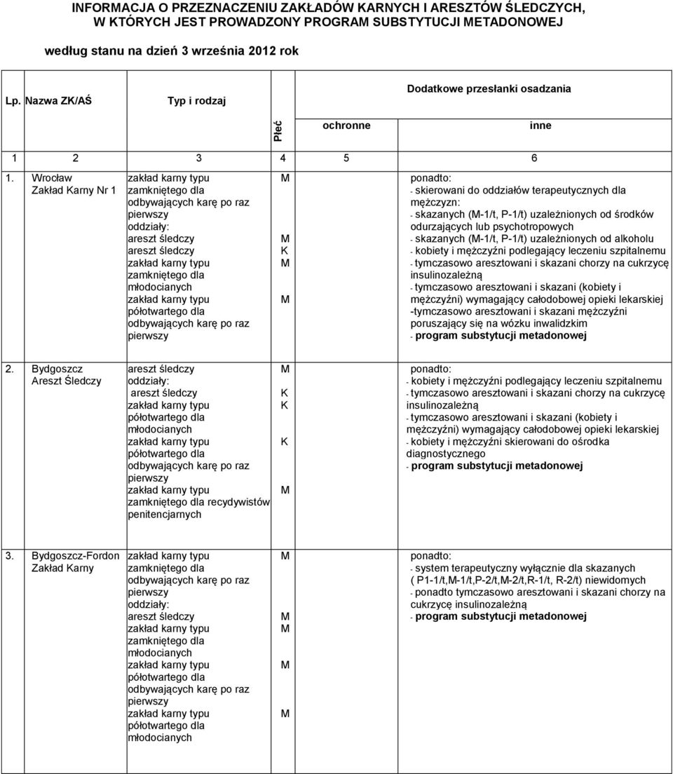 Wrocław Zakład arny Nr 1 - skierowani do oddziałów terapeutycznych dla mężczyzn: - skazanych (-1/t, P-1/t) uzależnionych od środków odurzających lub psychotropowych - skazanych (-1/t, P-1/t)