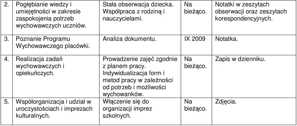 Realizacja zadań wychowawczych i opiekuńczych. 5. Współorganizacja i udział w uroczystościach i imprezach kulturalnych.