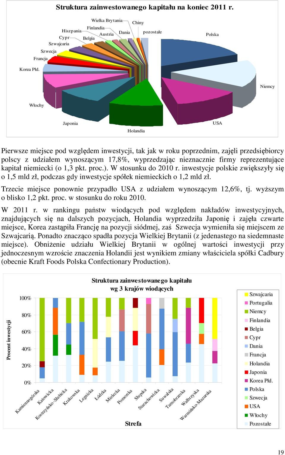 reprezentujące kapitał niemiecki (o 1,3 pkt. proc.). W stosunku do 2010 r. inwestycje polskie zwiększyły się o 1,5 mld zł, podczas gdy inwestycje spółek niemieckich o 1,2 mld zł.
