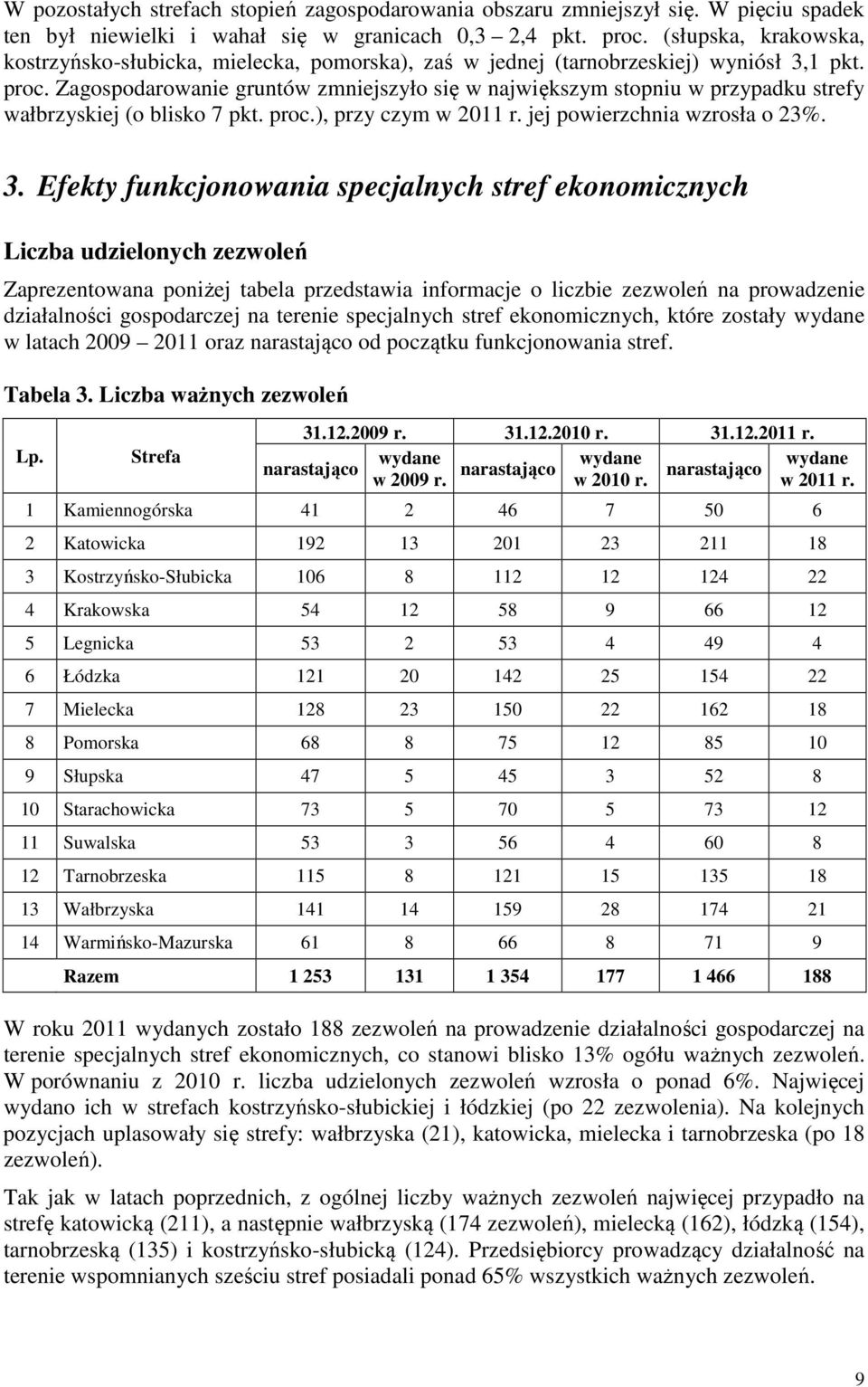 Zagospodarowanie gruntów zmniejszyło się w największym stopniu w przypadku strefy wałbrzyskiej (o blisko 7 pkt. proc.), przy czym w 2011 r. jej powierzchnia wzrosła o 23%. 3.