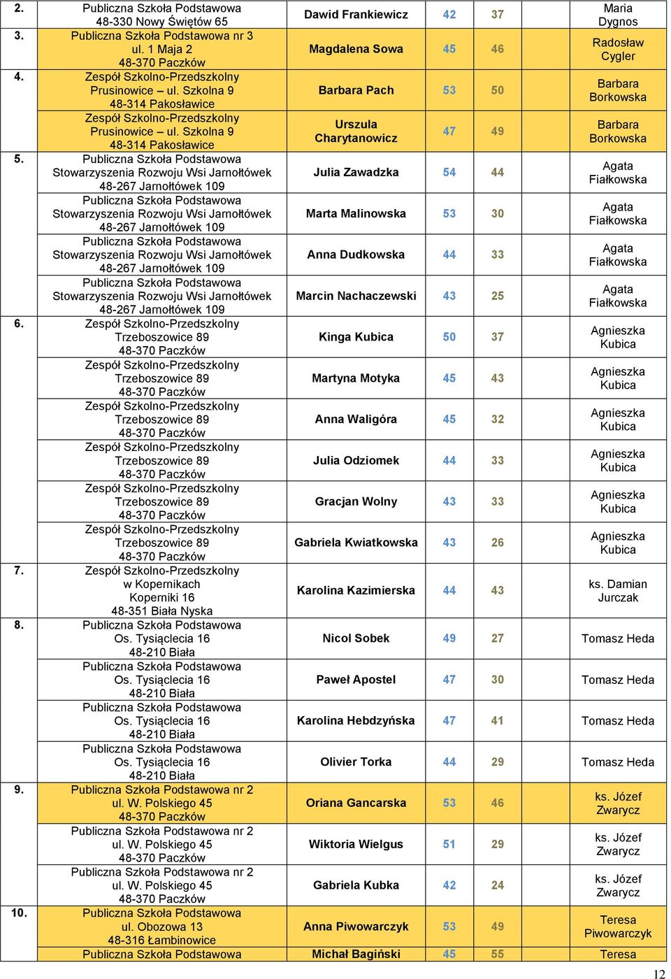 Agata Stowarzyszenia Rozwoju Wsi Jarnołtówek Julia Zawadzka 54 44 Fiałkowska 48-267 Jarnołtówek 109 Agata Stowarzyszenia Rozwoju Wsi Jarnołtówek Marta Malinowska 53 30 Fiałkowska 48-267 Jarnołtówek