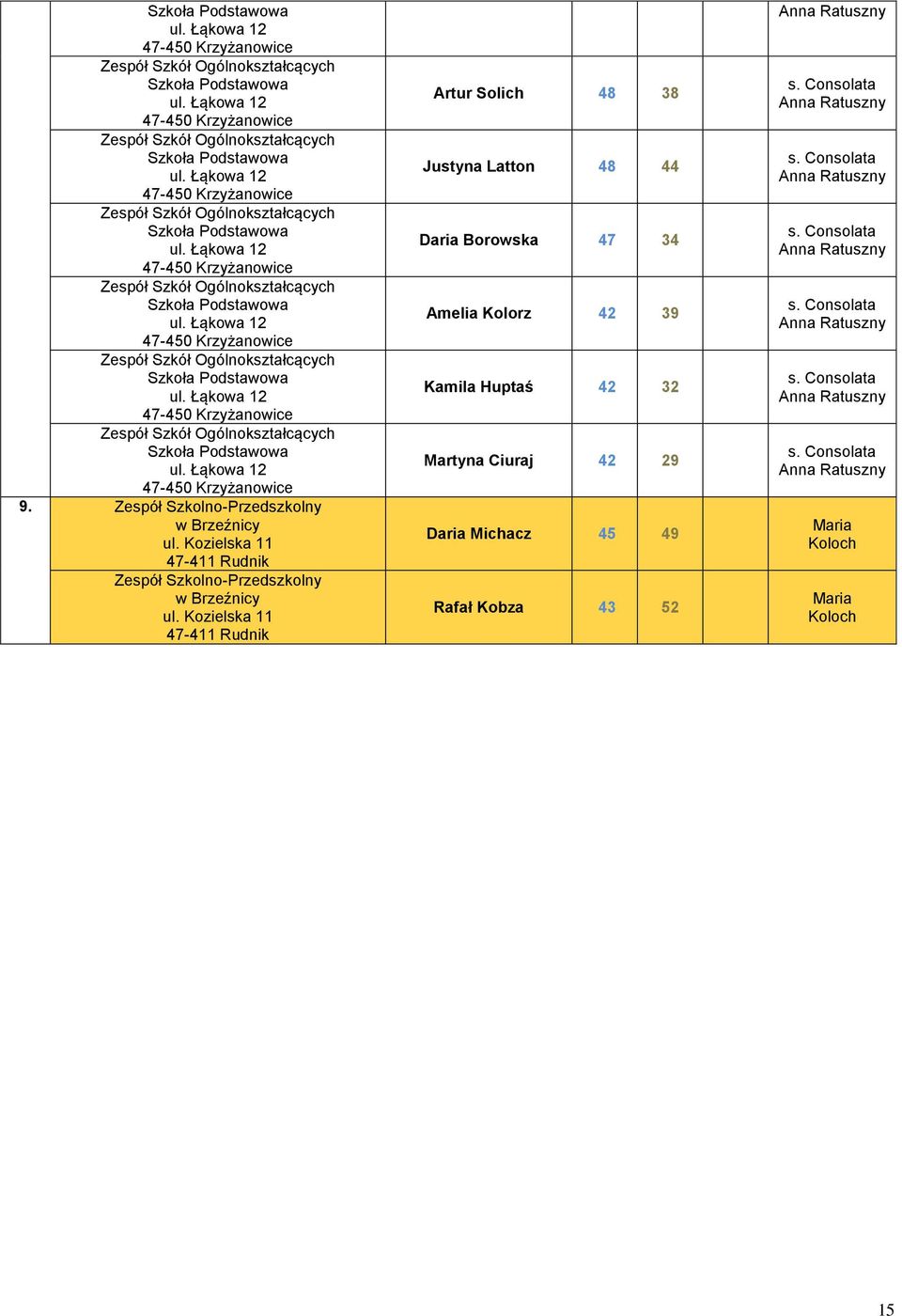 Daria Borowska 47 34 Amelia Kolorz 42 39 Kamila Huptaś 42 32 Martyna