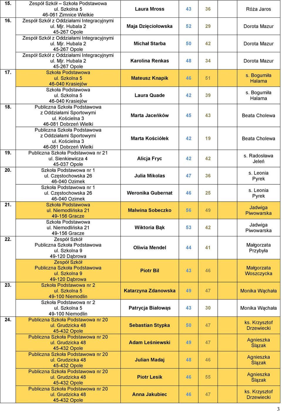nr 21 ul. Sienkiewicza 4 45-037 Opole 20. nr 1 ul. Częstochowska 26 46-040 Ozimek nr 1 ul. Częstochowska 26 46-040 Ozimek 21. ul. Niemodlińska 21 49-156 Gracze ul. Niemodlińska 21 49-156 Gracze 22.