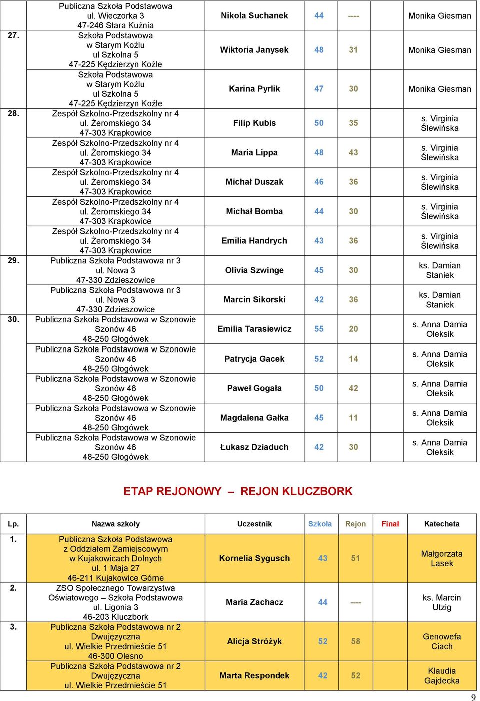 w Szonowie Szonów 46 w Szonowie Szonów 46 w Szonowie Szonów 46 w Szonowie Szonów 46 w Szonowie Szonów 46 Nikola Suchanek 44 ---- Monika Giesman Wiktoria Janysek 48 31 Monika Giesman Karina Pyrlik 47