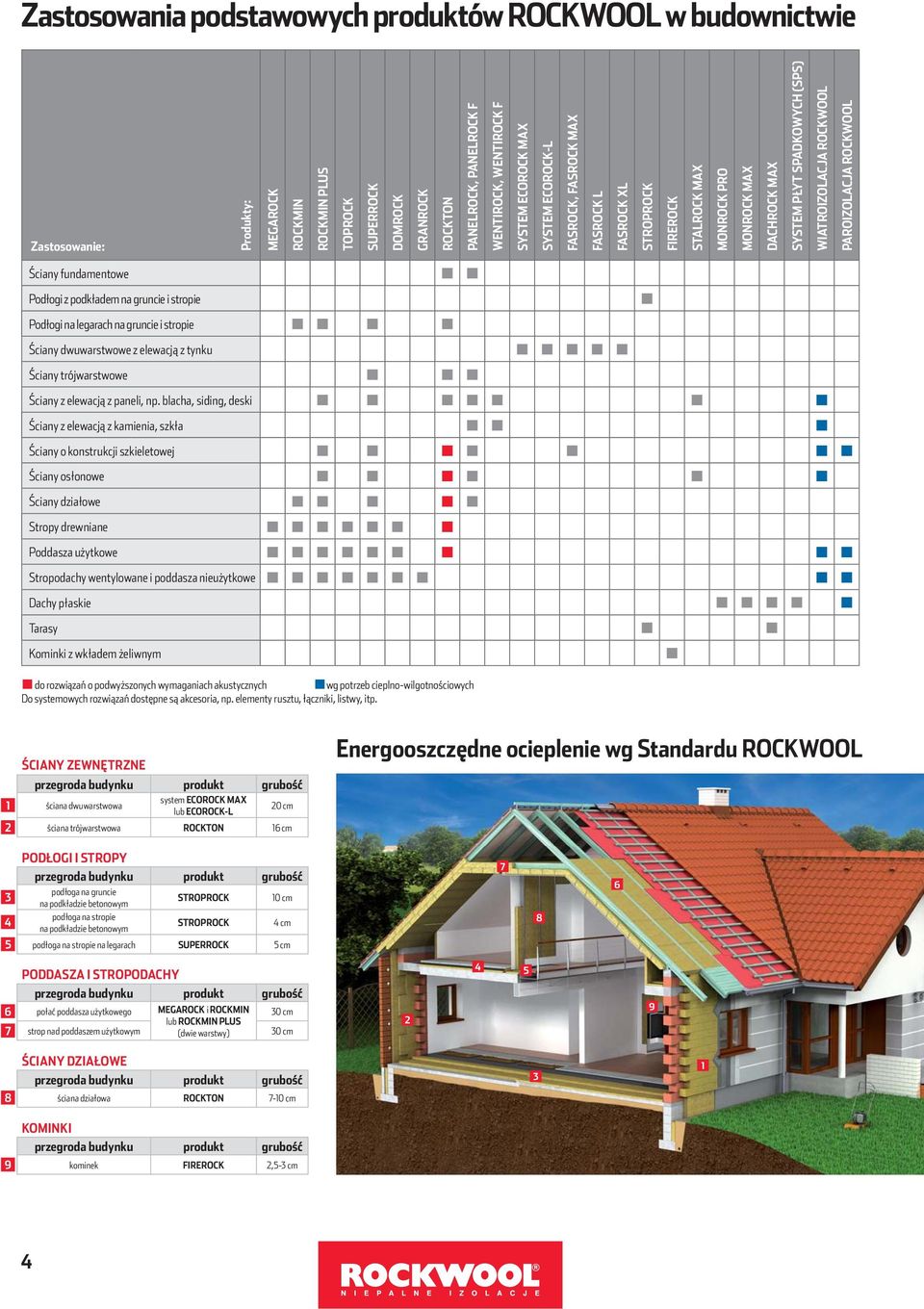 WIATROIZOLACJA ROCKWOOL PAROIZOLACJA ROCKWOOL Ściany fundamentowe Podłogi z podkładem na gruncie i stropie Podłogi na legarach na gruncie i stropie Ściany dwuwarstwowe z elewacją z tynku Ściany