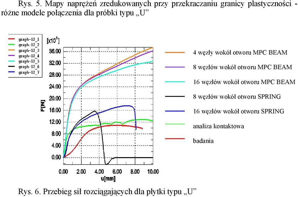 połączenia dla próbki typu U 4 węzły wokół otworu MPC BEAM 8 węzłów wokół otworu MPC