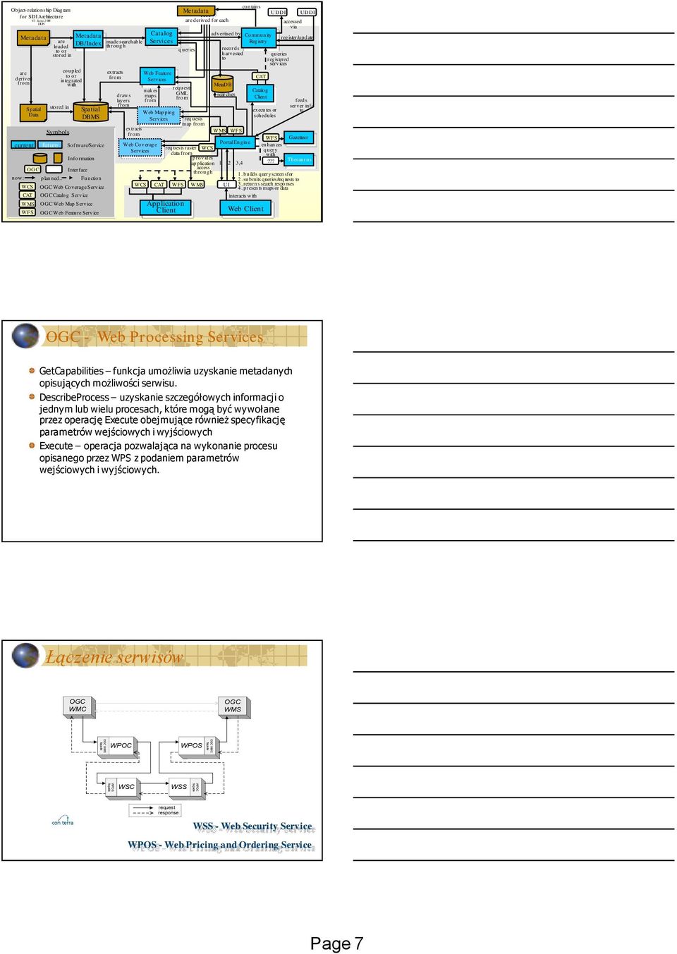 Web Map Service OGC Web Feature Service made searchable through extracts draws layers extracts Web Coverage Services WCS Catalog Services Web Feature Services makes maps Web Mapping Services CAT