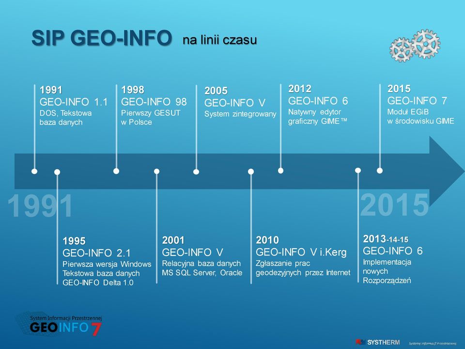 Natywny edytor graficzny GIME 2015 GEO-INFO 7 Moduł EGiB w środowisku GIME 1995 GEO-INFO 2.