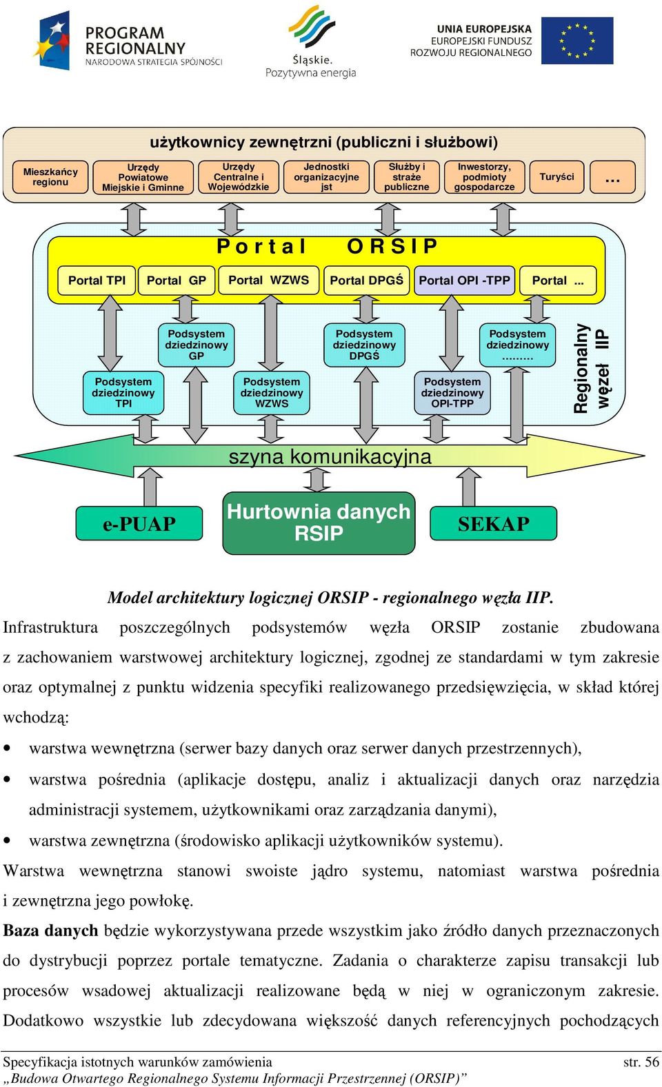 .. Podsystem dziedzinowy TPI Podsystem dziedzinowy GP Podsystem dziedzinowy WZWS Podsystem dziedzinowy DPGŚ Podsystem dziedzinowy OPI-TPP Podsystem dziedzinowy Regionalny węzeł IIP szyna