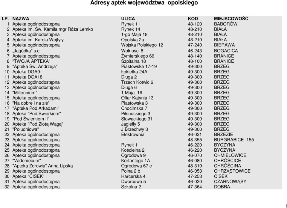 Karola Wojtyły Opolska 2a 48-210 BIAŁA 5 Apteka ogólnodostępna Wojska Polskiego 12 47-240 BIERAWA 6 Jagódka s.c.