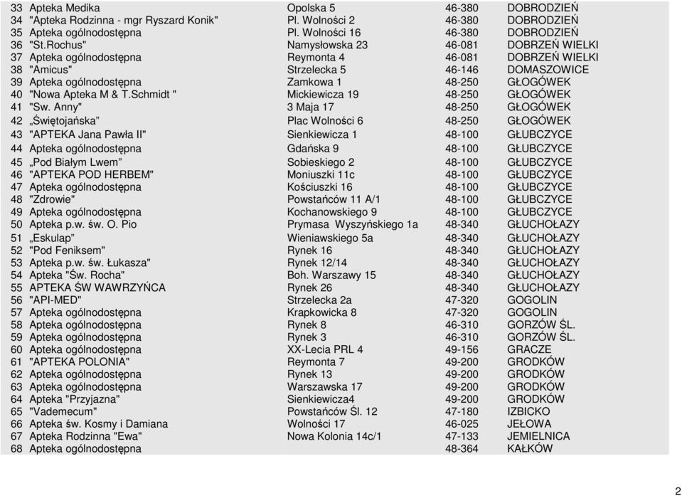 40 "Nowa Apteka M & T.Schmidt " Mickiewicza 19 48-250 GŁOGÓWEK 41 "Sw.