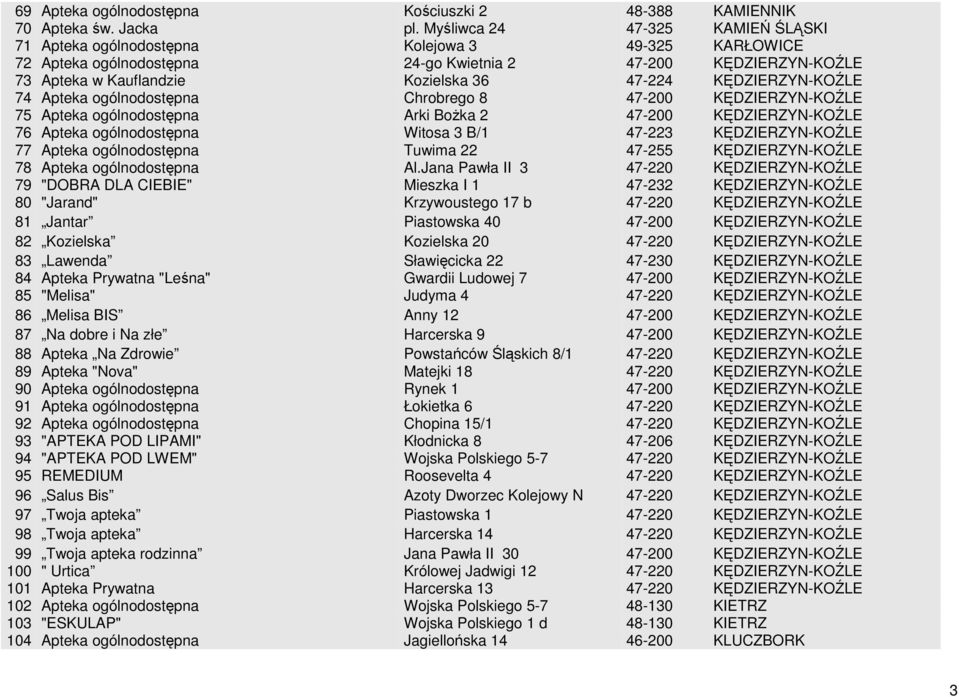 KĘDZIERZYN-KOŹLE 74 Apteka ogólnodostępna Chrobrego 8 47-200 KĘDZIERZYN-KOŹLE 75 Apteka ogólnodostępna Arki Bożka 2 47-200 KĘDZIERZYN-KOŹLE 76 Apteka ogólnodostępna Witosa 3 B/1 47-223