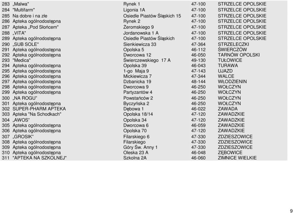 47-100 STRZELCE OPOLSKIE 290 SUB SOLE" Sienkiewicza 33 47-364 STRZELECZKI 291 Apteka ogólnodostępna Opolska 5 46-112 ŚWIERCZÓW 292 Apteka ogólnodostępna Dworcowa 12 46-050 TARNÓW OPOLSKI 293 "Medica"