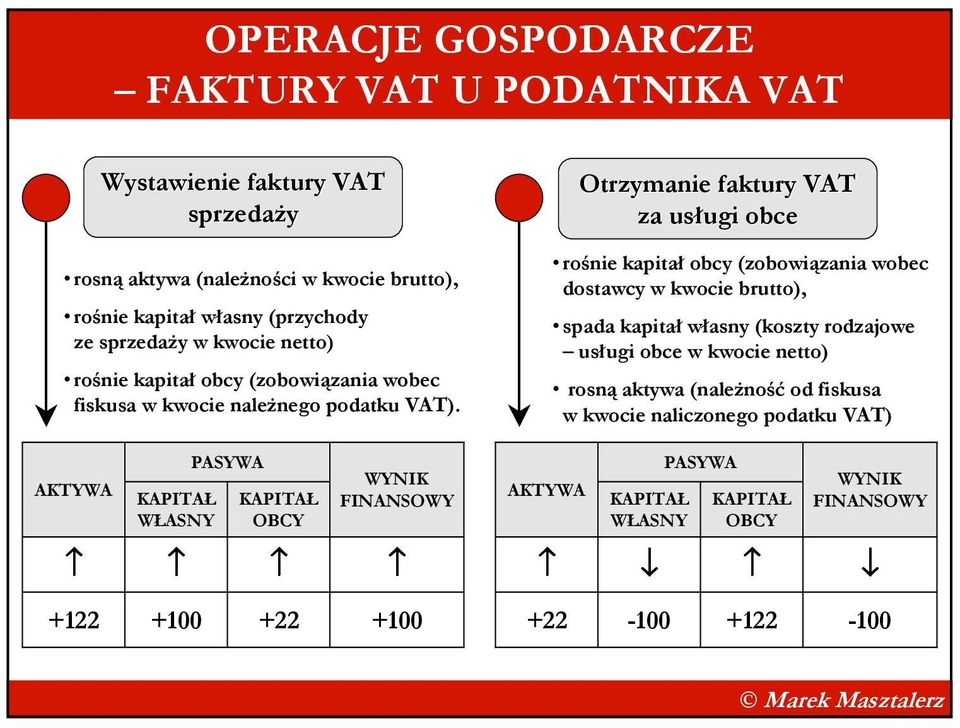 Otrzymanie faktury VAT za usługi obce rośnie kapitał obcy (zobowiązania wobec dostawcy w kwocie brutto), spada kapitał własny (koszty