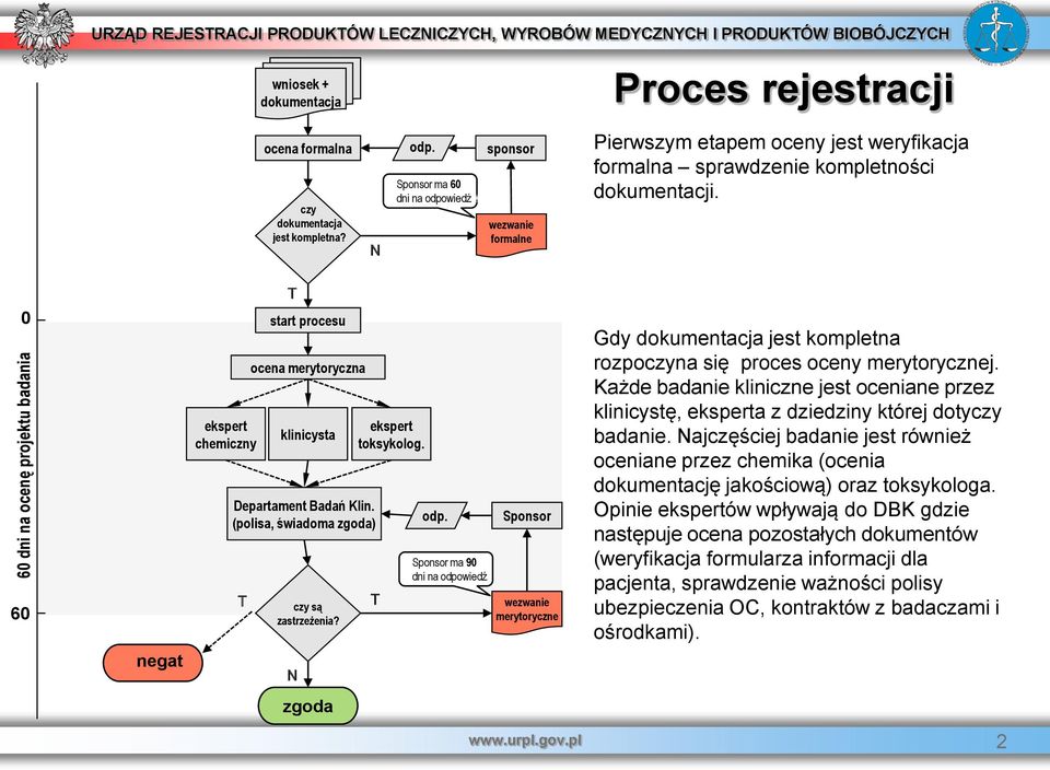 0 60 negat ekspert chemiczny T ocena merytoryczna klinicysta Departament Badań Klin. (polisa, świadoma zgoda) T start procesu czy są zastrzeżenia? N zgoda ekspert toksykolog. T odp.
