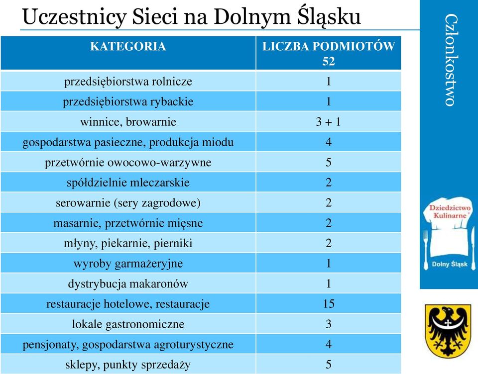 (sery zagrodowe) 2 masarnie, przetwórnie mięsne 2 młyny, piekarnie, pierniki 2 wyroby garmażeryjne 1 dystrybucja makaronów 1